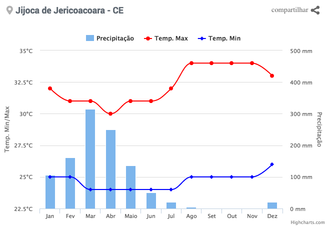 Clima em Jericoacoara - Gráfico das Chuvas na região